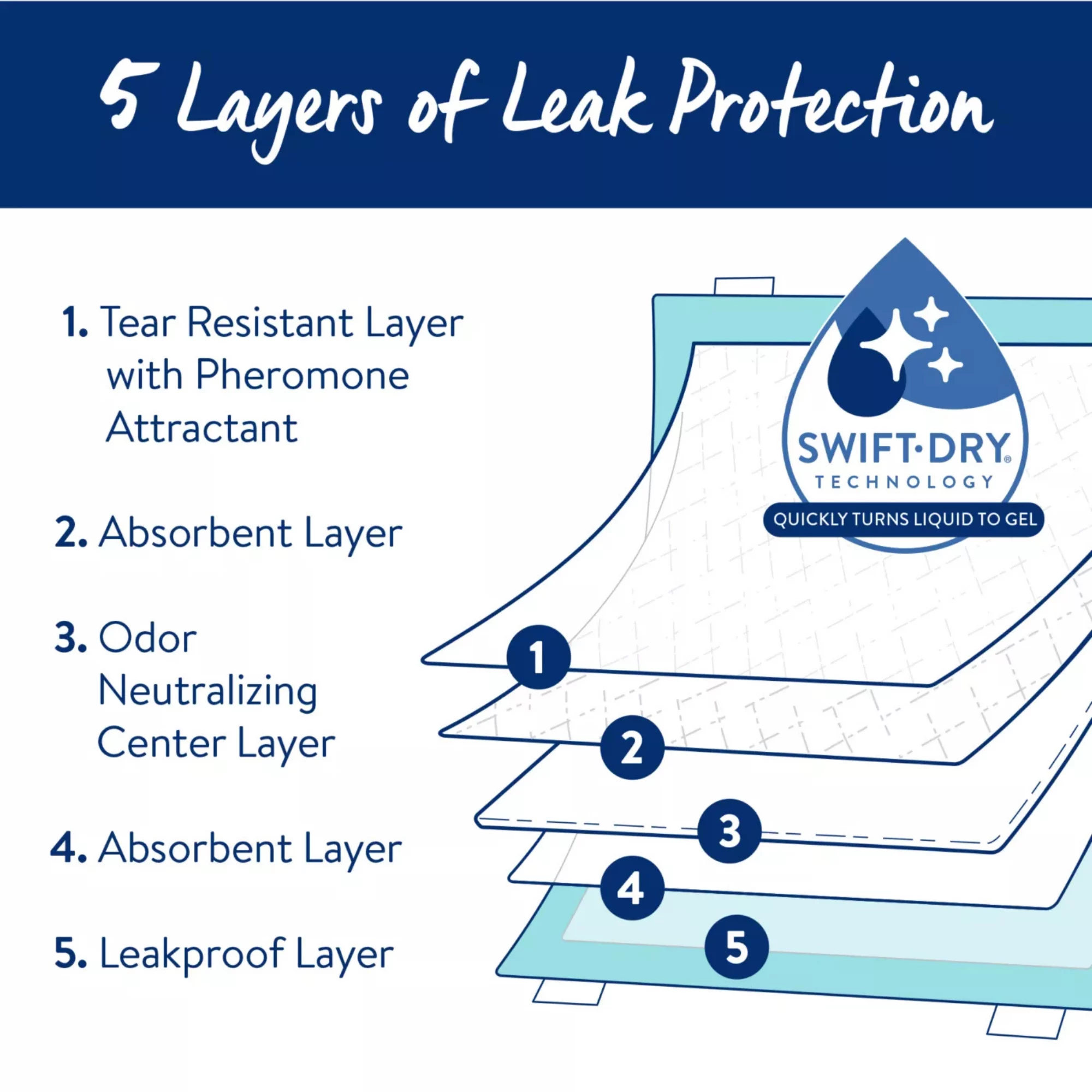 Ultra XXL Dog Pads – Super Absorbent Leak-Proof Training Pads 27.5 x 44 (2) Ultra XXL Dog Pads – Super Absorbent Leak Proof Training Pads 27.5 x 44 2